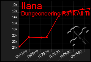 Total Graph of Ilana