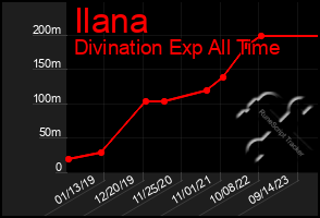 Total Graph of Ilana