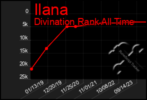 Total Graph of Ilana