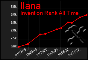 Total Graph of Ilana