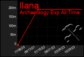 Total Graph of Ilana