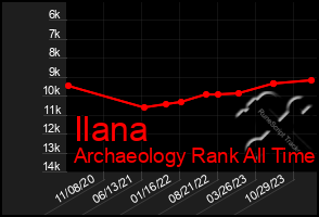 Total Graph of Ilana