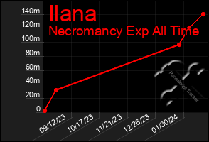 Total Graph of Ilana