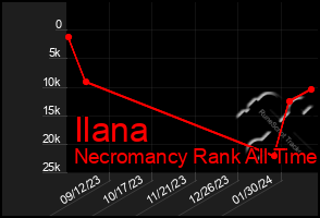 Total Graph of Ilana