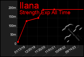 Total Graph of Ilana