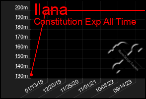 Total Graph of Ilana