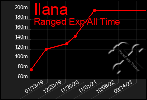 Total Graph of Ilana