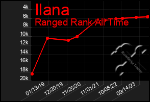 Total Graph of Ilana