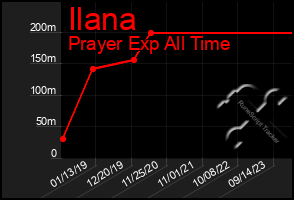 Total Graph of Ilana