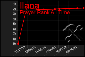 Total Graph of Ilana