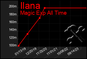 Total Graph of Ilana