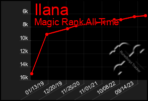 Total Graph of Ilana