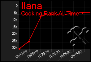 Total Graph of Ilana