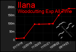 Total Graph of Ilana