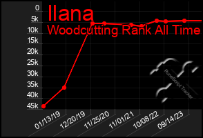 Total Graph of Ilana