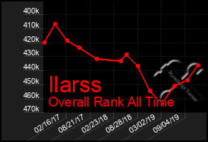 Total Graph of Ilarss