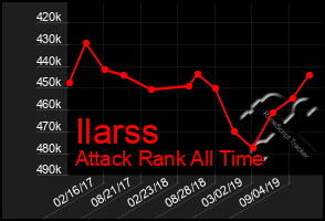 Total Graph of Ilarss