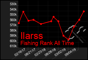 Total Graph of Ilarss