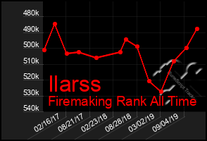 Total Graph of Ilarss