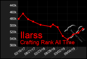 Total Graph of Ilarss