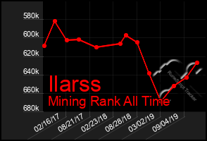 Total Graph of Ilarss