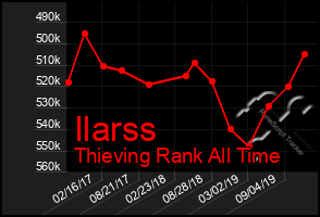 Total Graph of Ilarss