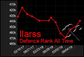 Total Graph of Ilarss