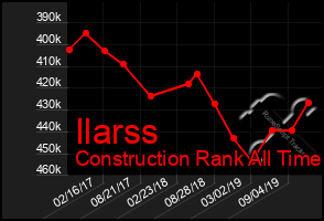 Total Graph of Ilarss