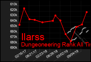 Total Graph of Ilarss