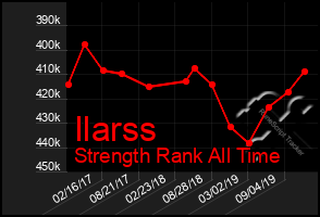 Total Graph of Ilarss