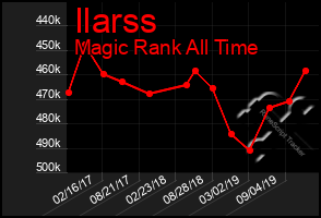 Total Graph of Ilarss