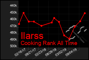 Total Graph of Ilarss