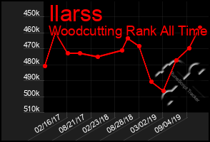 Total Graph of Ilarss