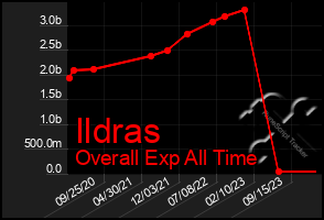 Total Graph of Ildras