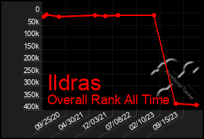 Total Graph of Ildras