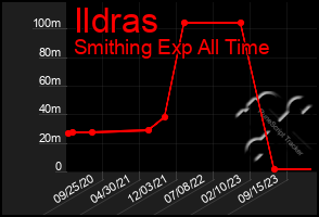 Total Graph of Ildras