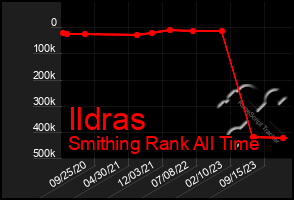 Total Graph of Ildras