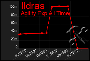 Total Graph of Ildras