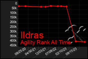 Total Graph of Ildras