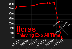 Total Graph of Ildras