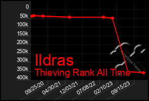 Total Graph of Ildras