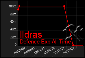 Total Graph of Ildras