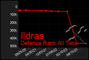 Total Graph of Ildras