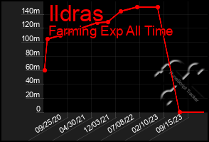 Total Graph of Ildras