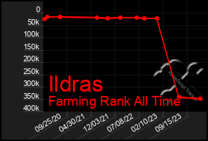 Total Graph of Ildras