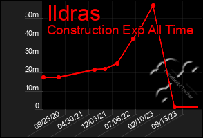 Total Graph of Ildras