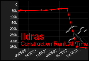 Total Graph of Ildras