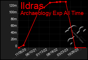 Total Graph of Ildras