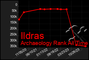 Total Graph of Ildras