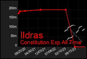 Total Graph of Ildras